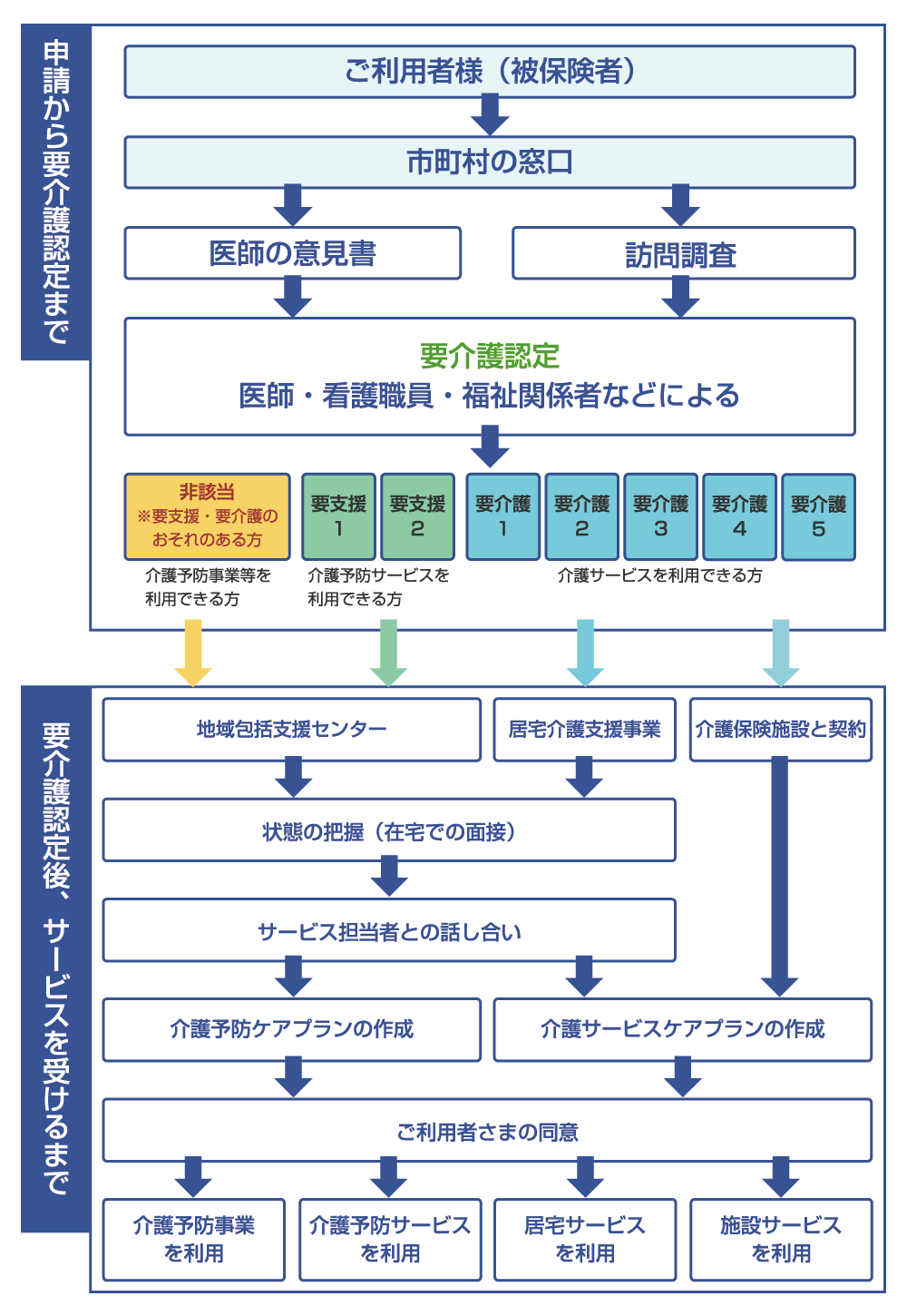 介護保険申請から認定の流れ